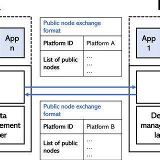 AddressingtheChallengesofCross-PlatformDataSharing