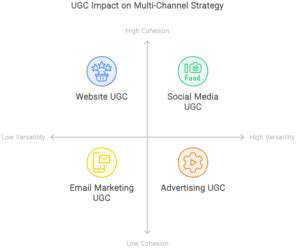 Building User Generated Content Frameworks for Brands